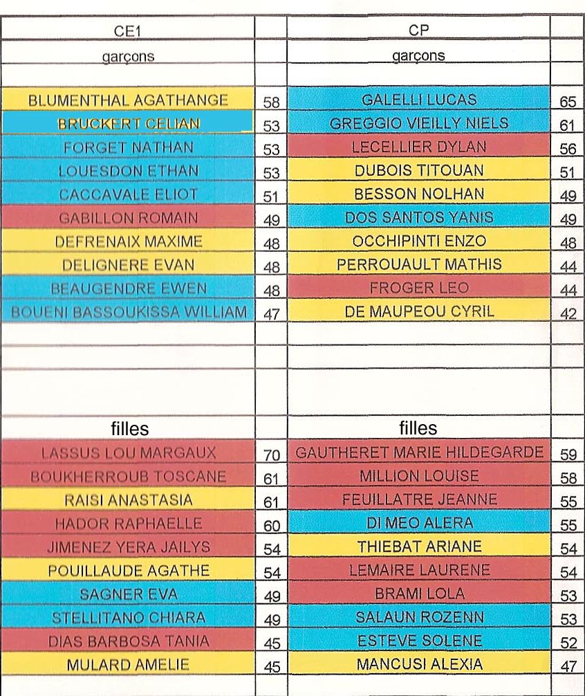 resultatsc2